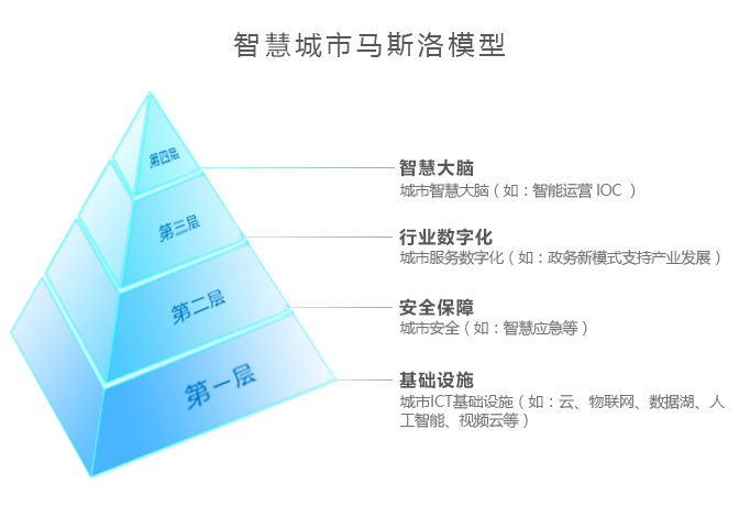 新ICT，开启智慧城市美好未来