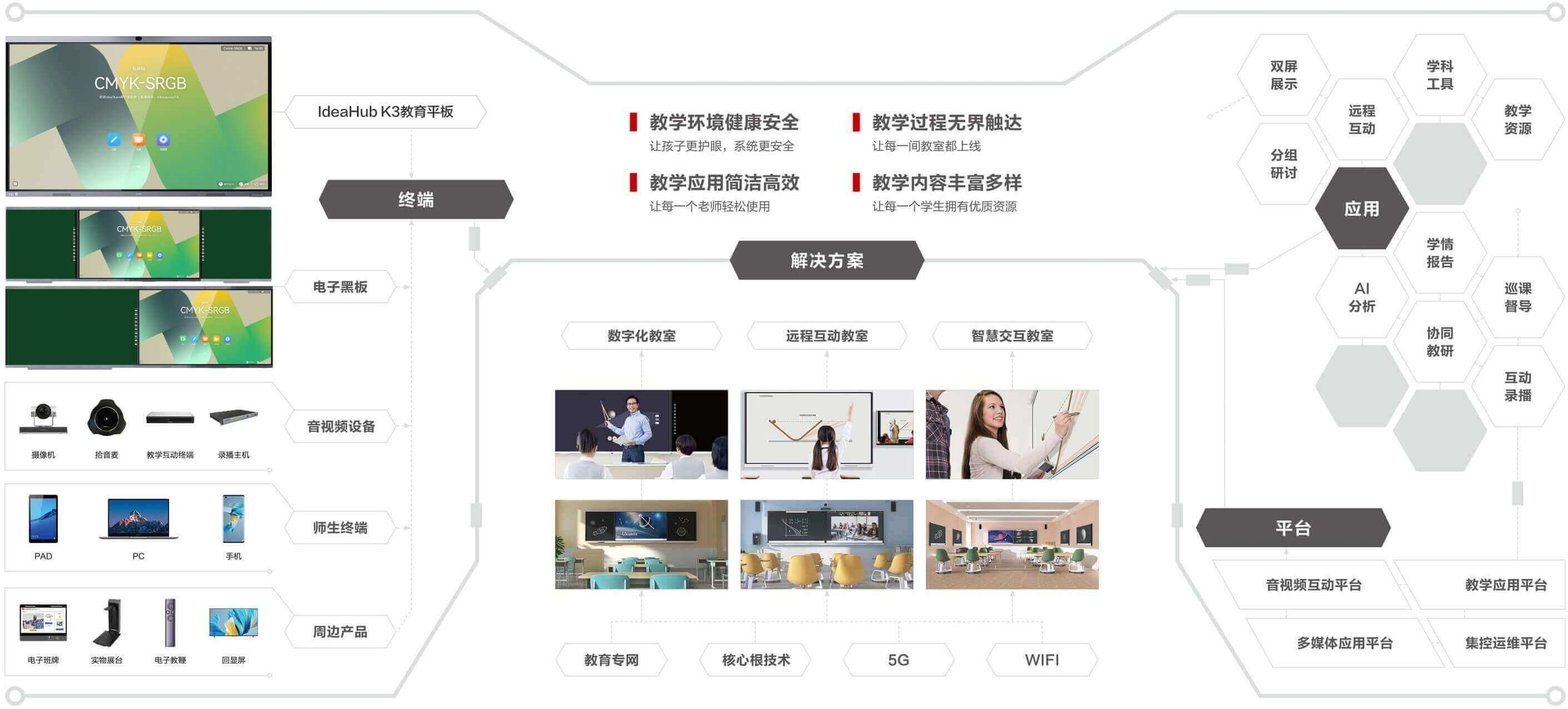 关于华为智慧教室